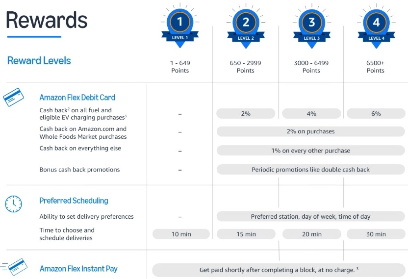 Example of Amazon Flex Rewards Levels